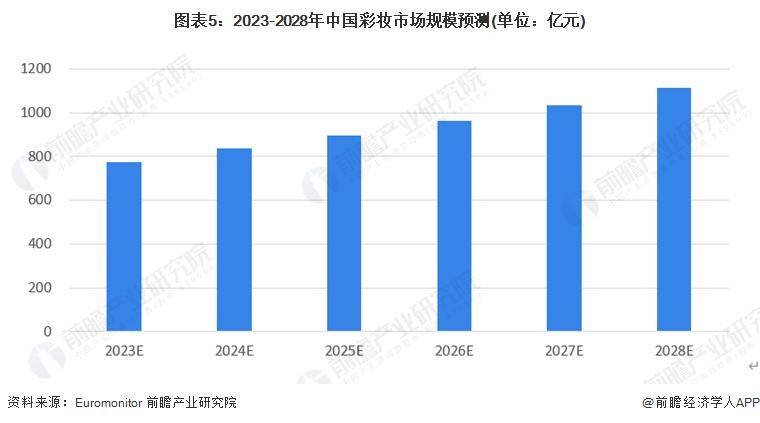 028年中国彩妆行业竞争及发展趋势分析AG真人国际【前瞻解读】2023-2(图2)