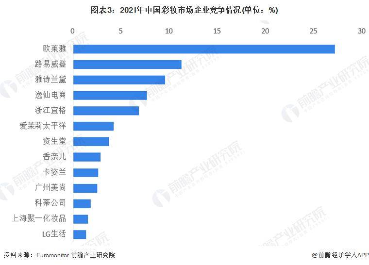 028年中国彩妆行业竞争及发展趋势分析AG真人国际【前瞻解读】2023-2(图3)