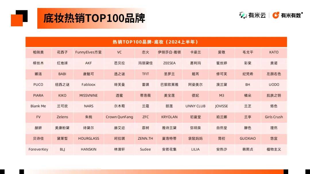 分赛道头部涌现TOP100都在这里了AG真人国际2024彩妆数据报告丨细(图8)