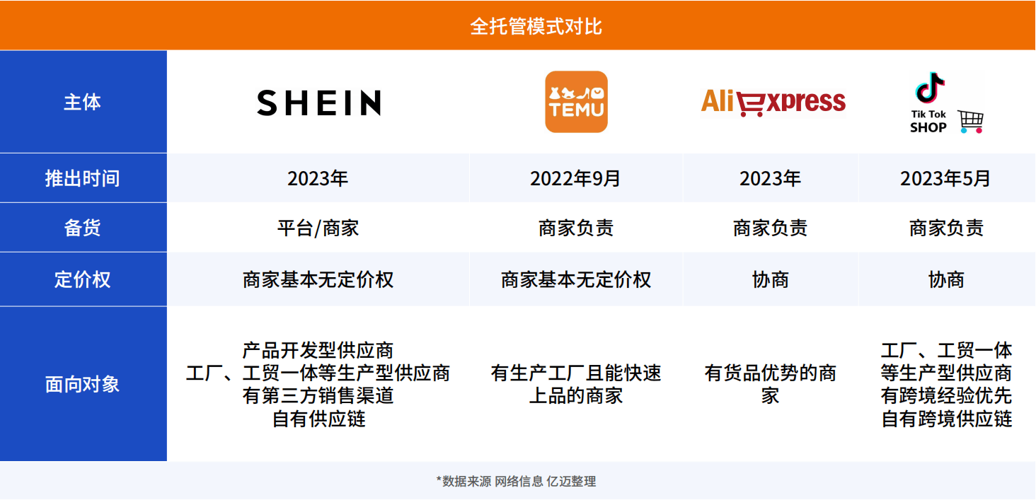 式报告：引领2024跨境电商三大变革方向亚游ag电玩2024跨境电商新兴平台模(图4)